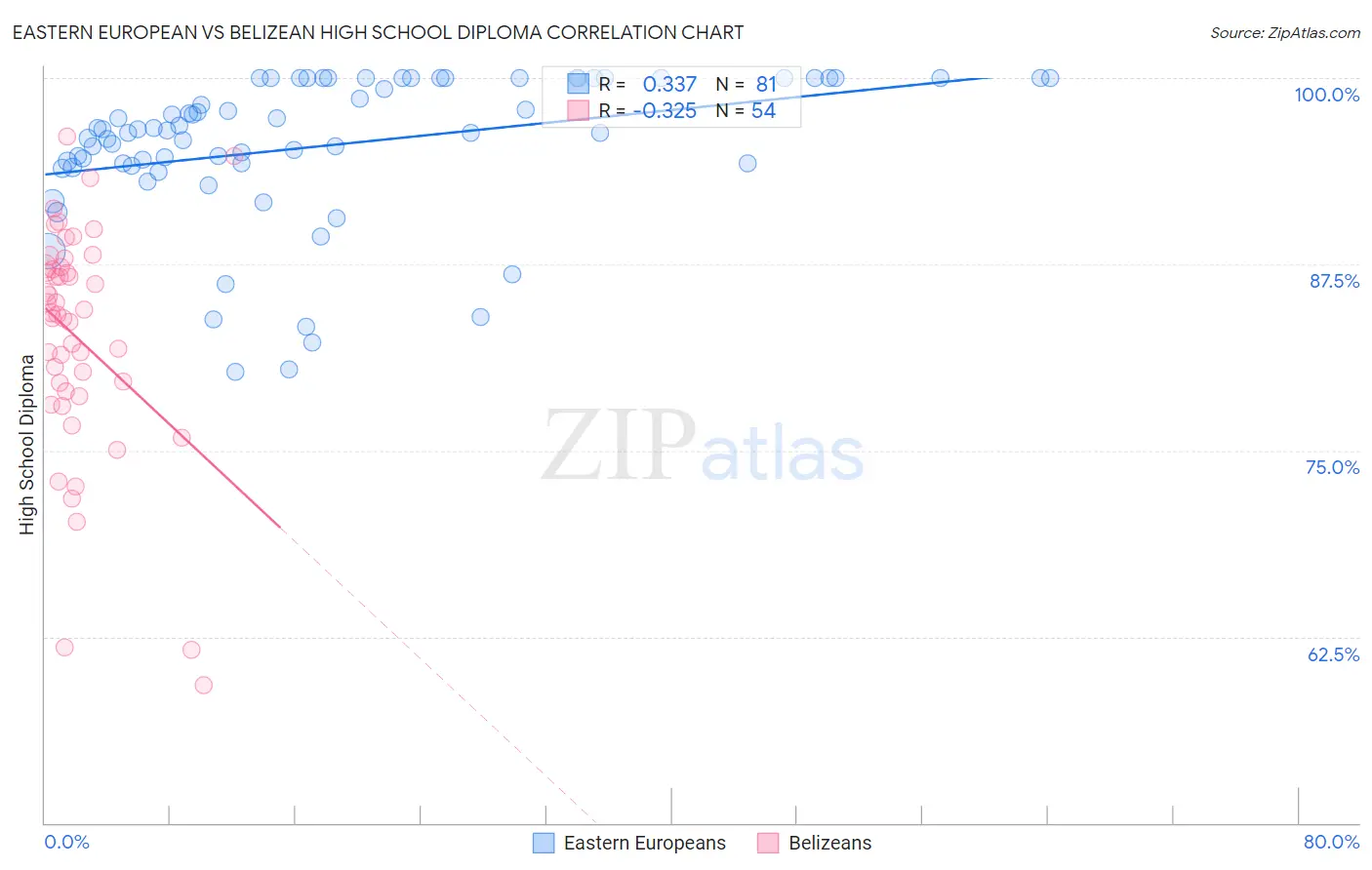 Eastern European vs Belizean High School Diploma