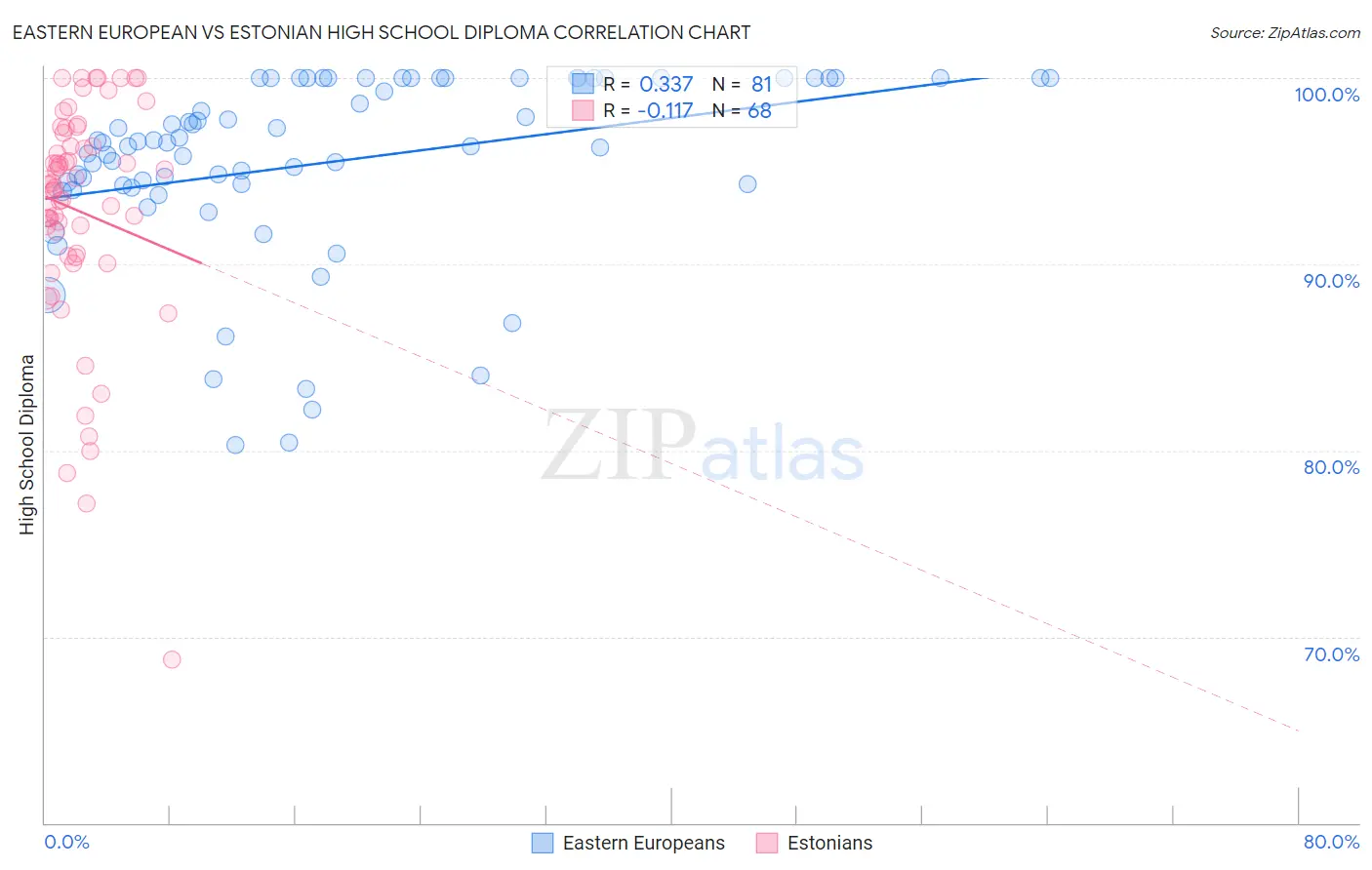 Eastern European vs Estonian High School Diploma