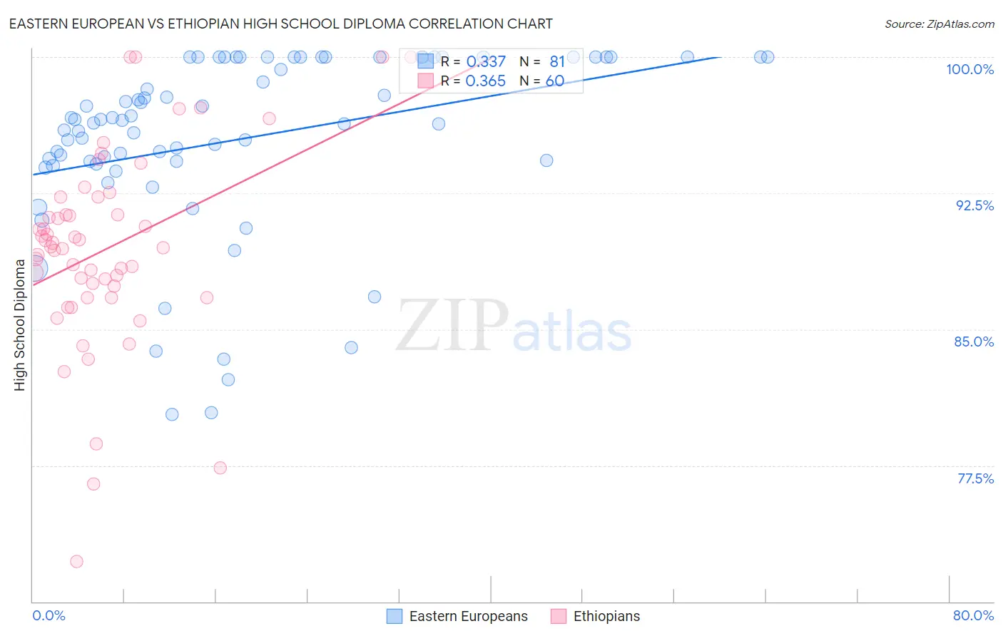 Eastern European vs Ethiopian High School Diploma