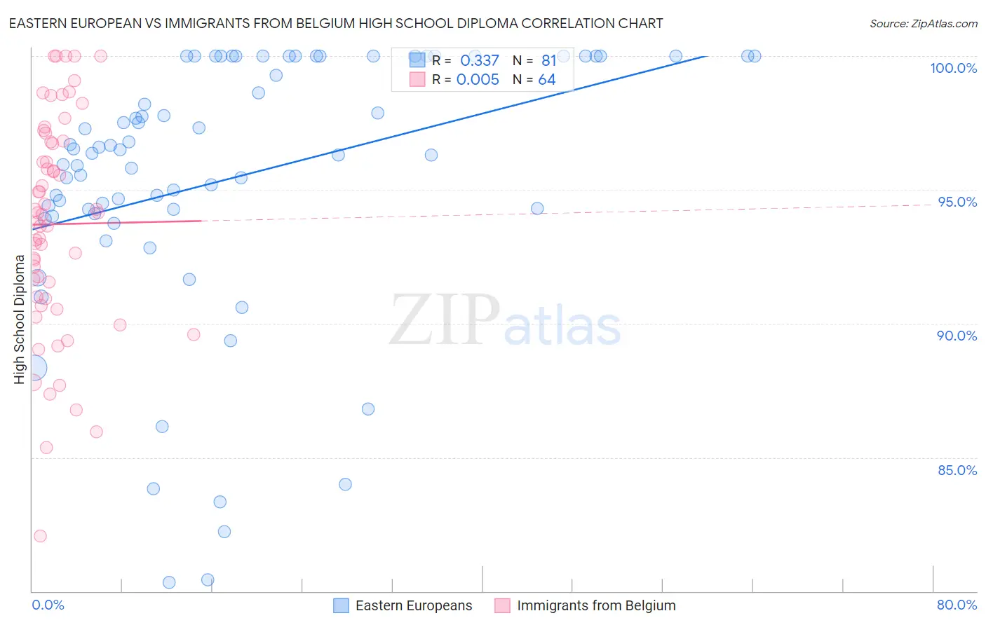 Eastern European vs Immigrants from Belgium High School Diploma