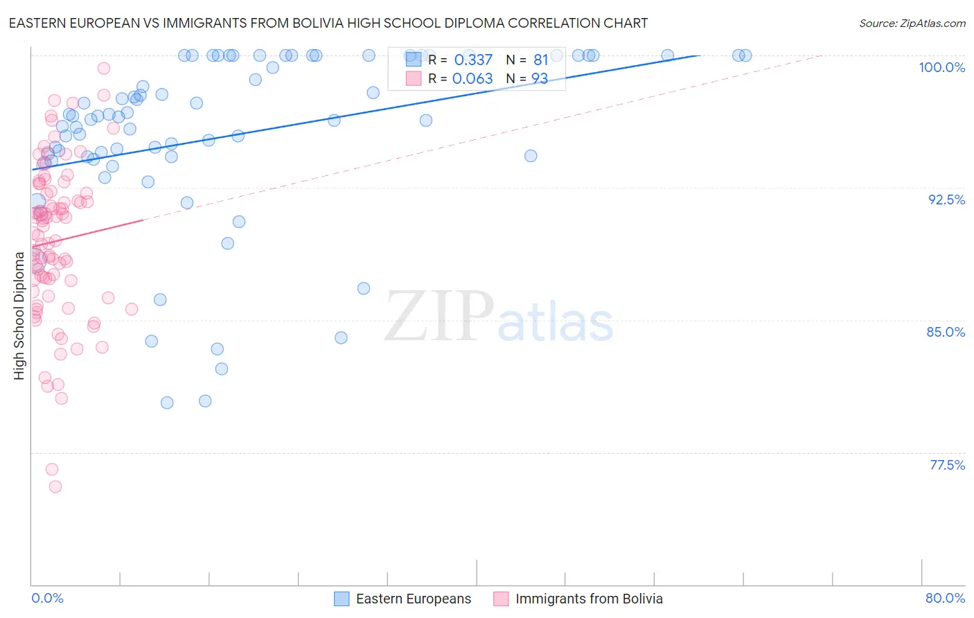 Eastern European vs Immigrants from Bolivia High School Diploma