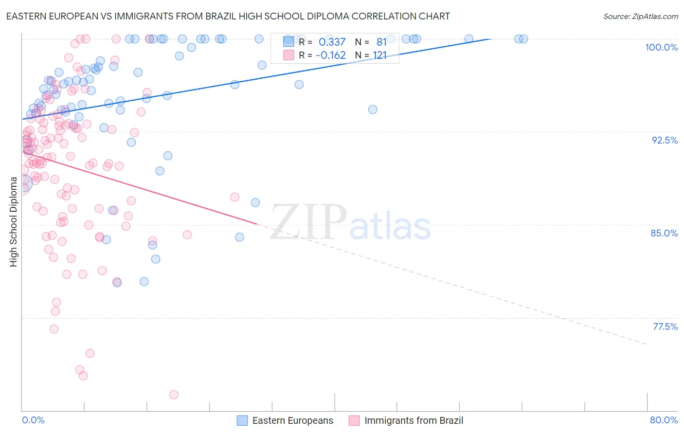 Eastern European vs Immigrants from Brazil High School Diploma