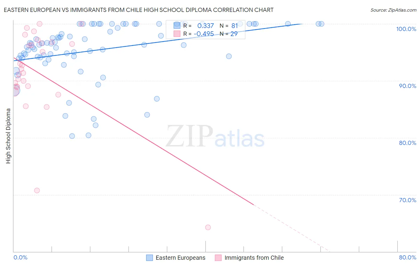 Eastern European vs Immigrants from Chile High School Diploma