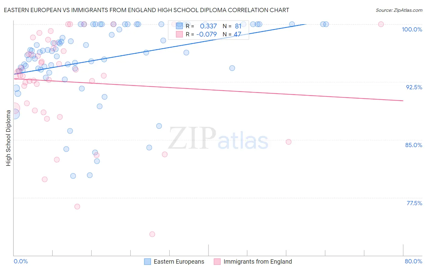 Eastern European vs Immigrants from England High School Diploma