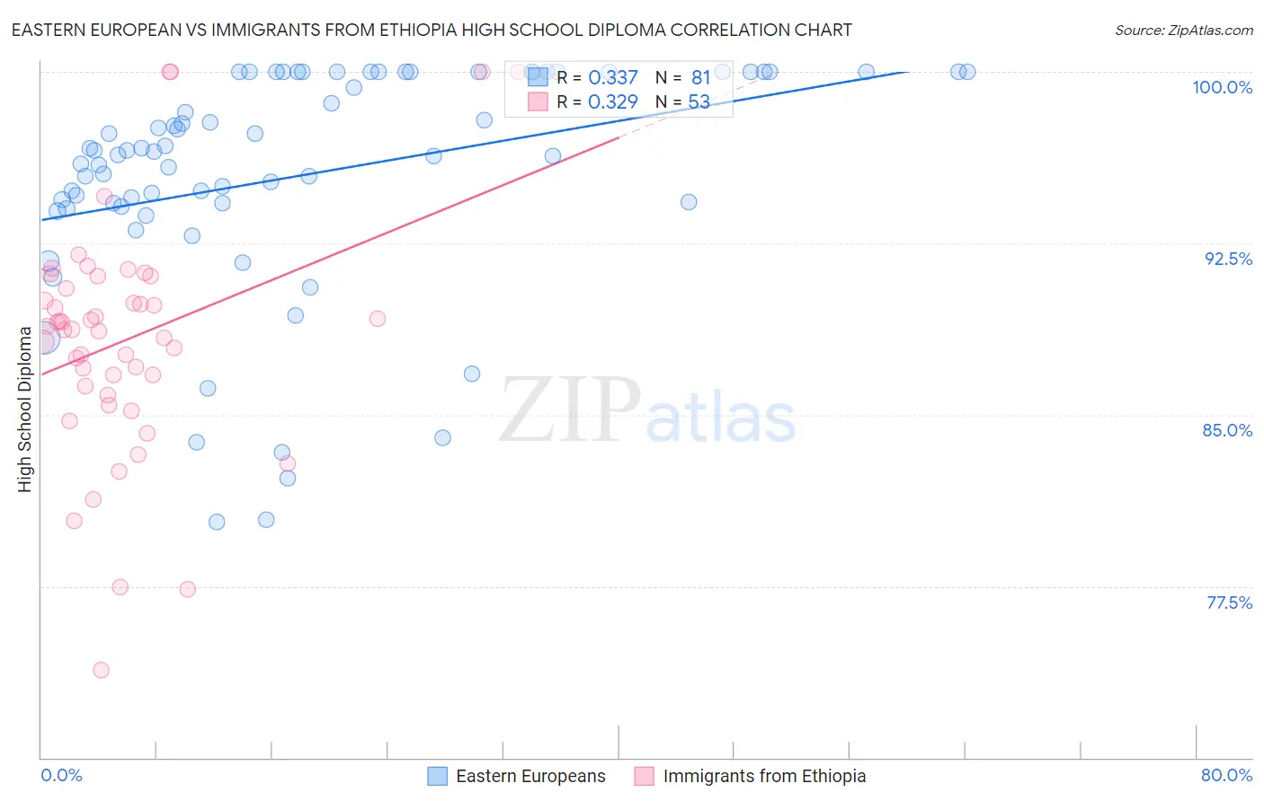 Eastern European vs Immigrants from Ethiopia High School Diploma