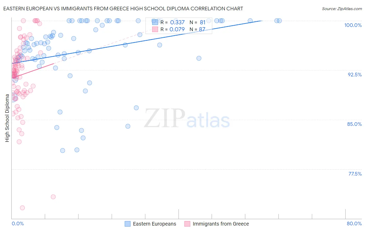 Eastern European vs Immigrants from Greece High School Diploma