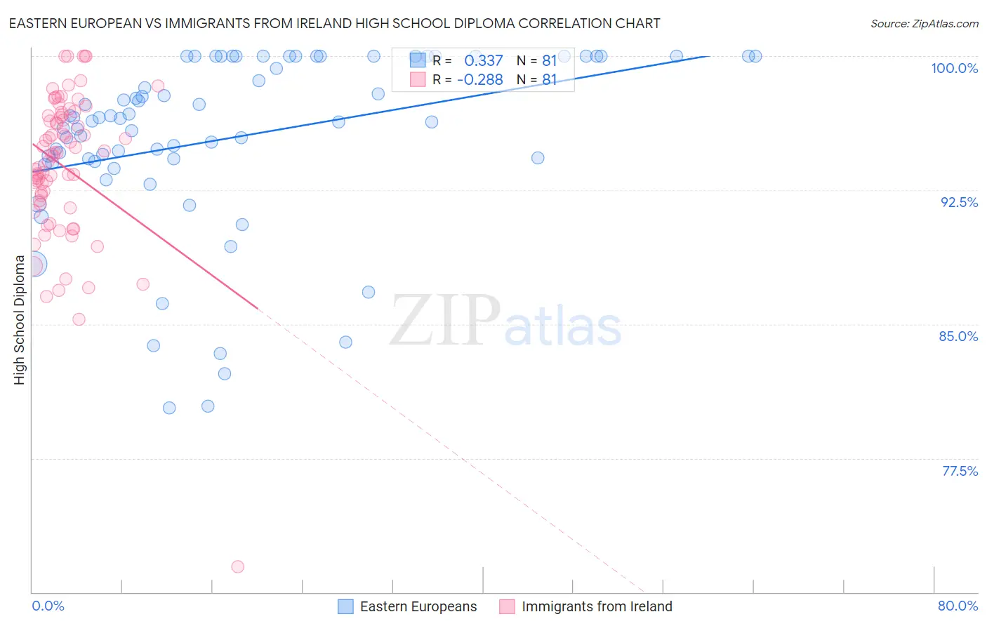 Eastern European vs Immigrants from Ireland High School Diploma