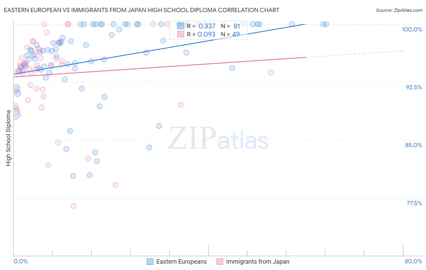 Eastern European vs Immigrants from Japan High School Diploma