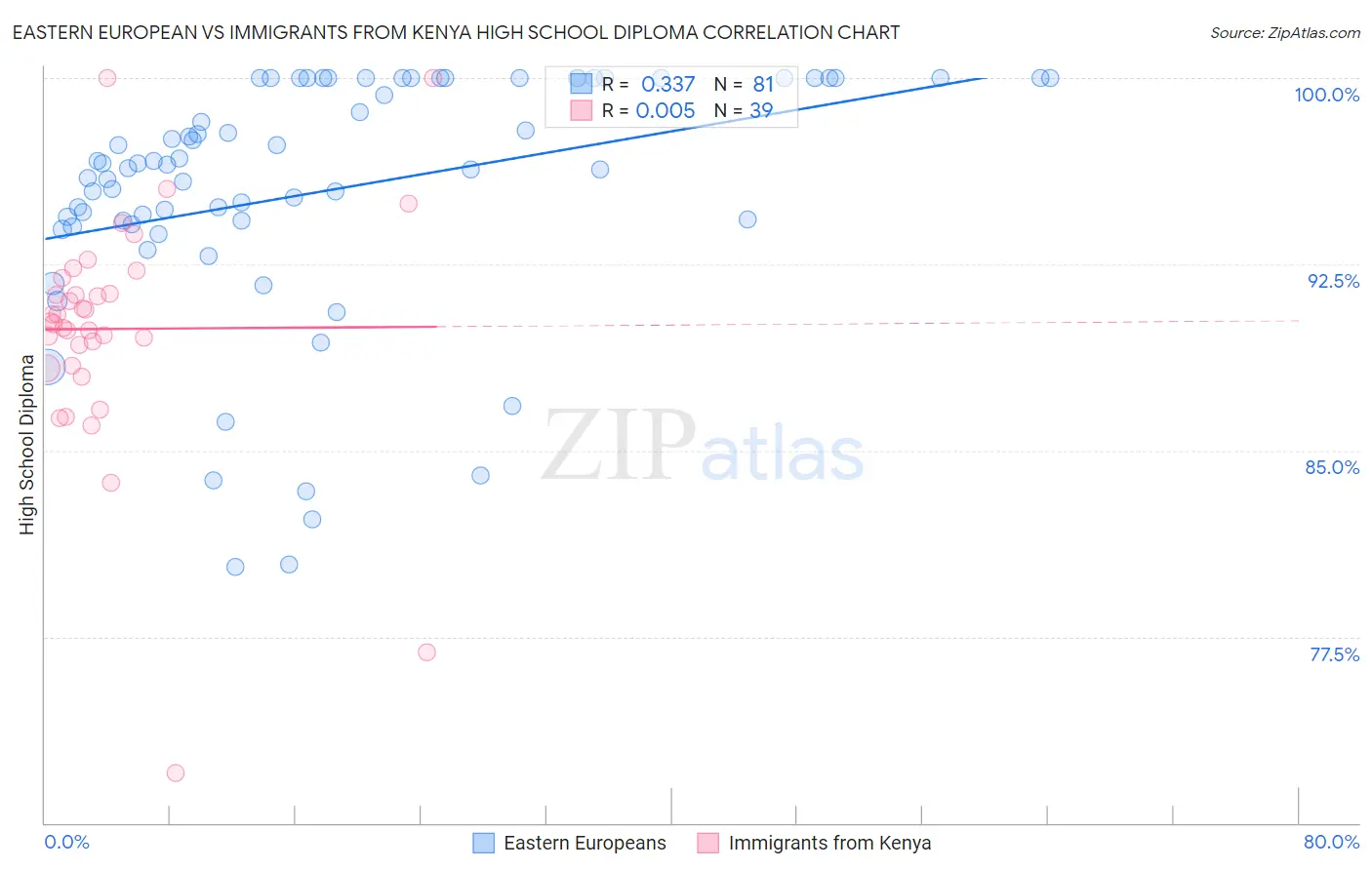 Eastern European vs Immigrants from Kenya High School Diploma