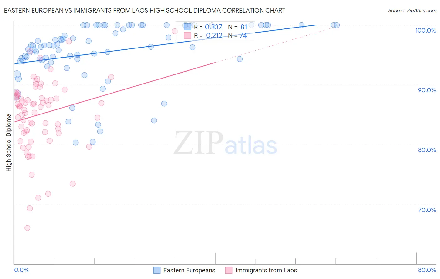 Eastern European vs Immigrants from Laos High School Diploma