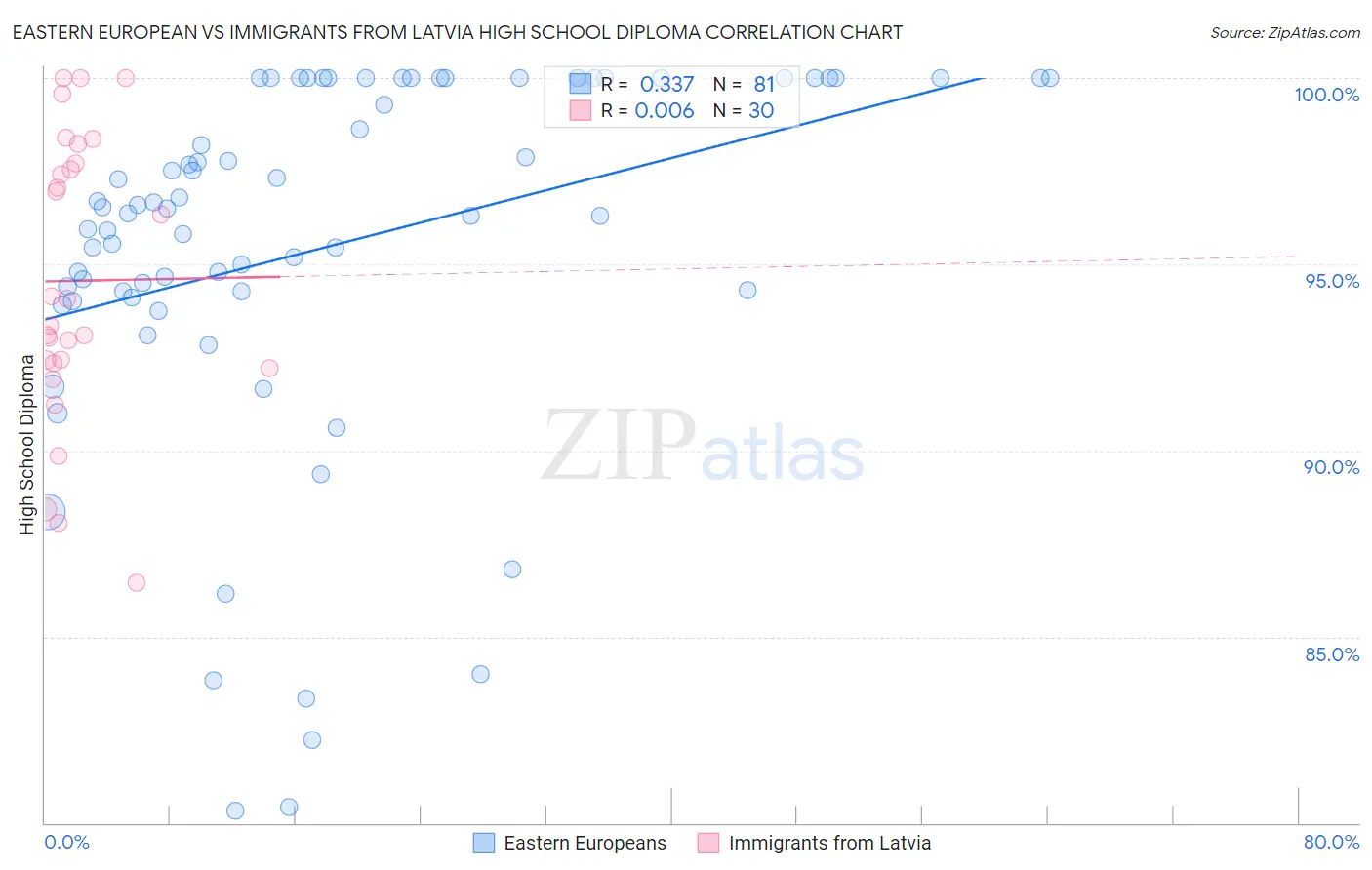 Eastern European vs Immigrants from Latvia High School Diploma