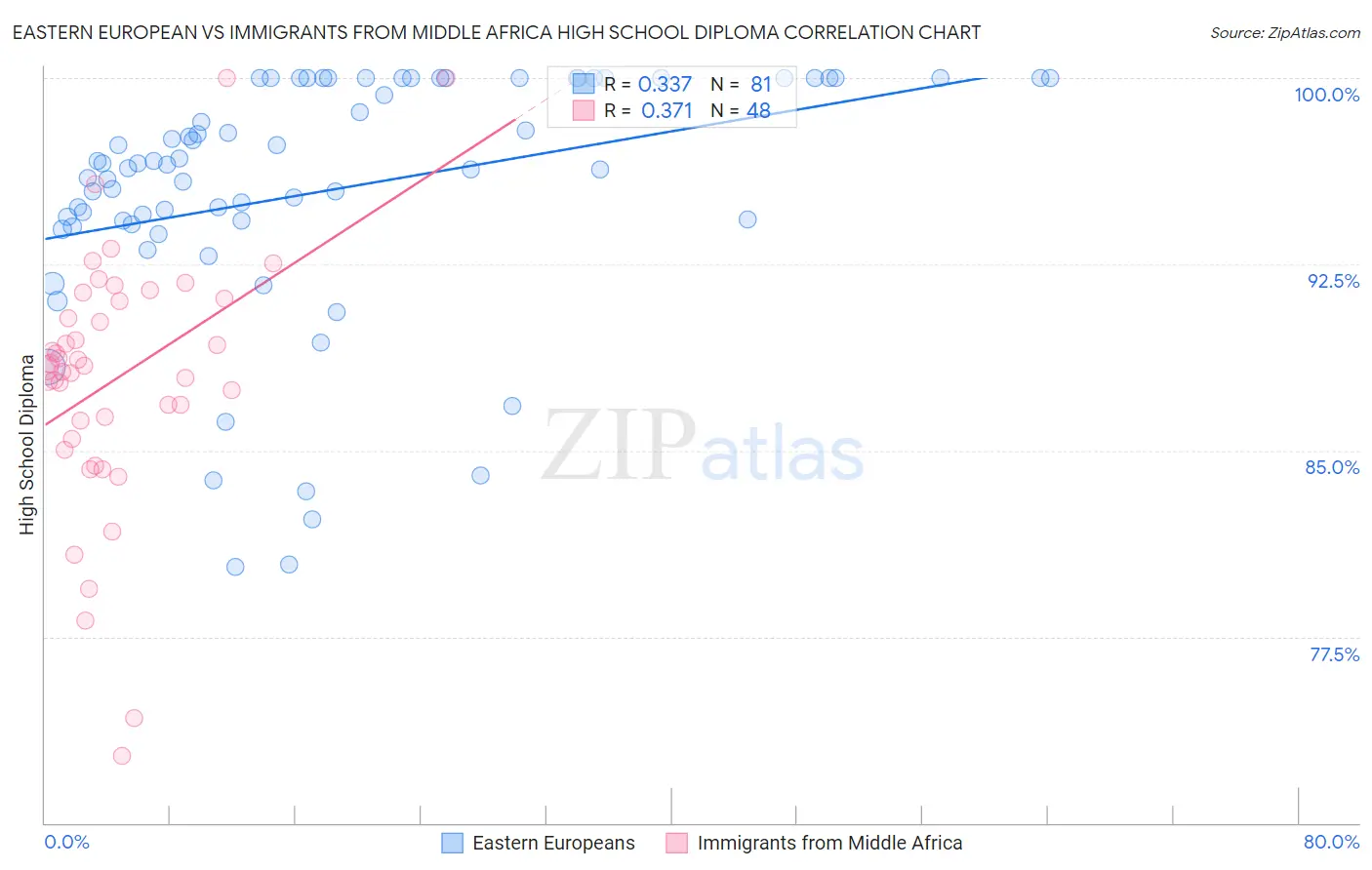 Eastern European vs Immigrants from Middle Africa High School Diploma