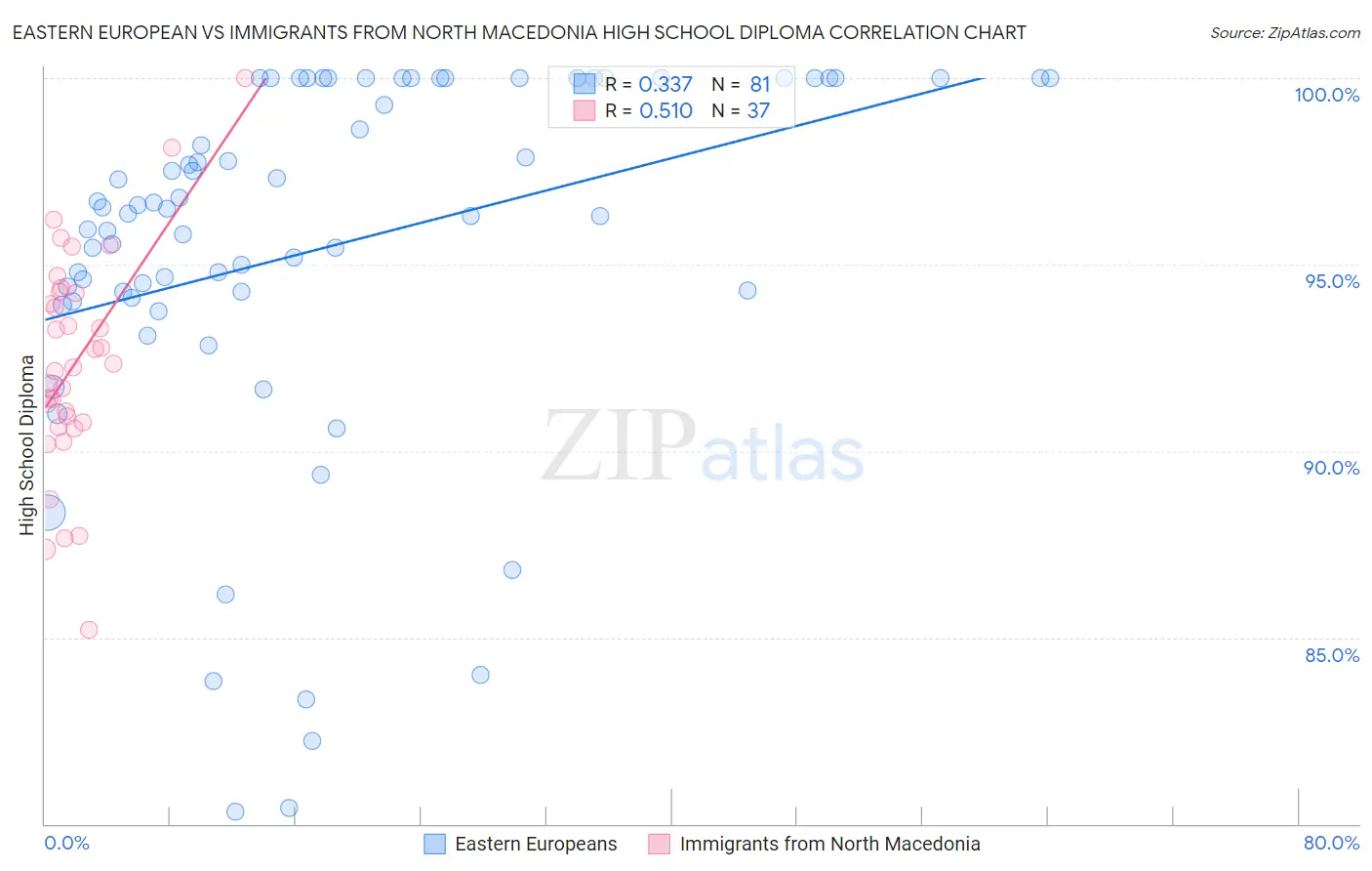 Eastern European vs Immigrants from North Macedonia High School Diploma