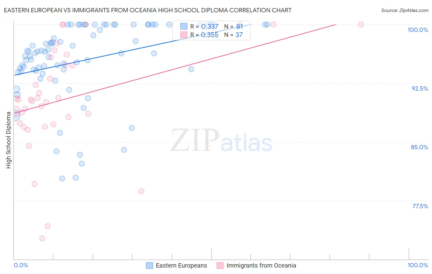 Eastern European vs Immigrants from Oceania High School Diploma