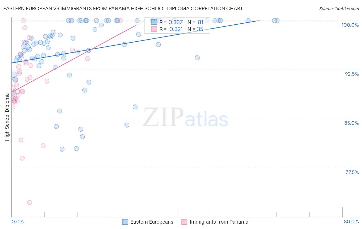 Eastern European vs Immigrants from Panama High School Diploma