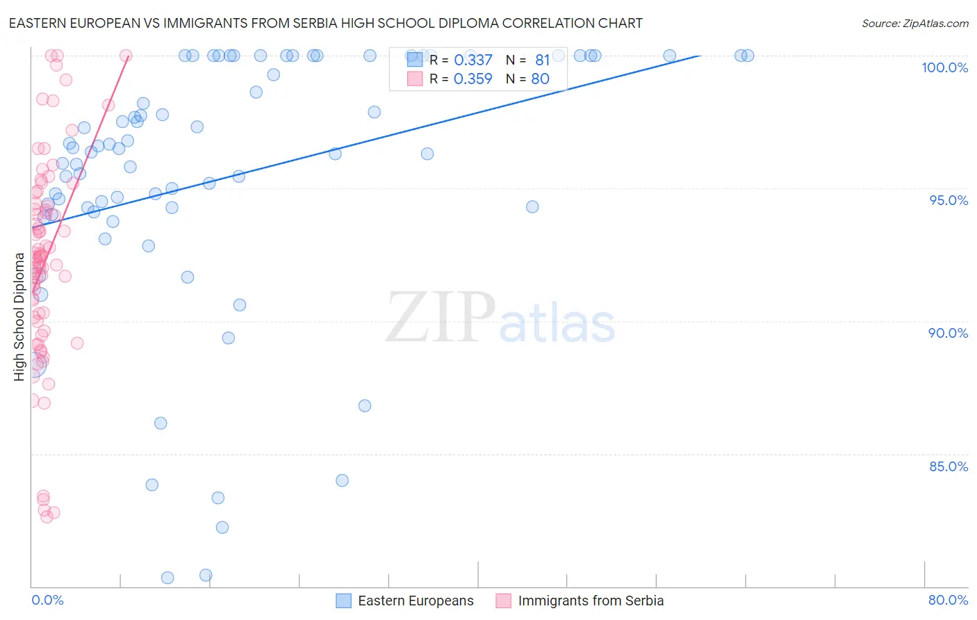 Eastern European vs Immigrants from Serbia High School Diploma