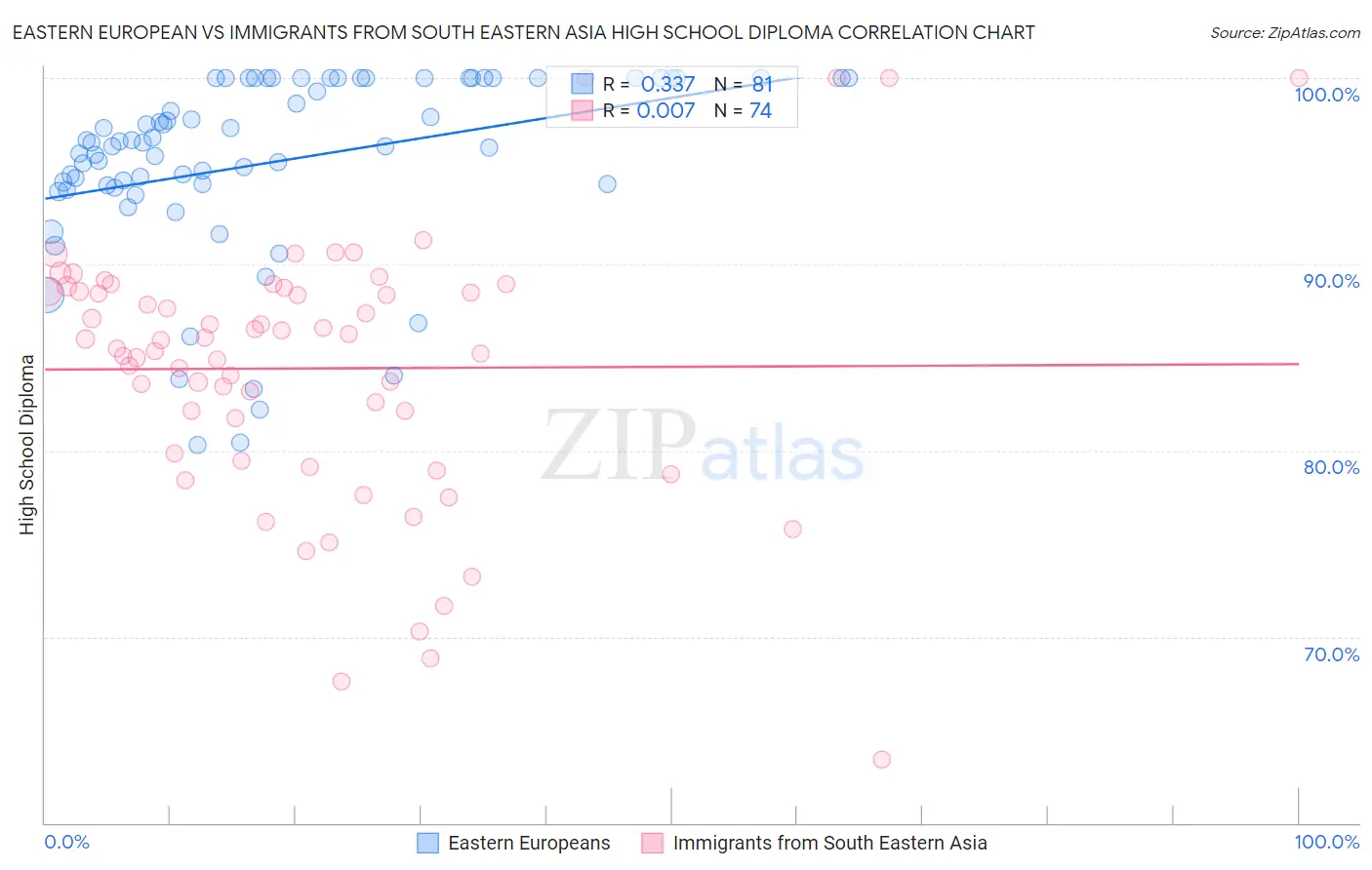 Eastern European vs Immigrants from South Eastern Asia High School Diploma