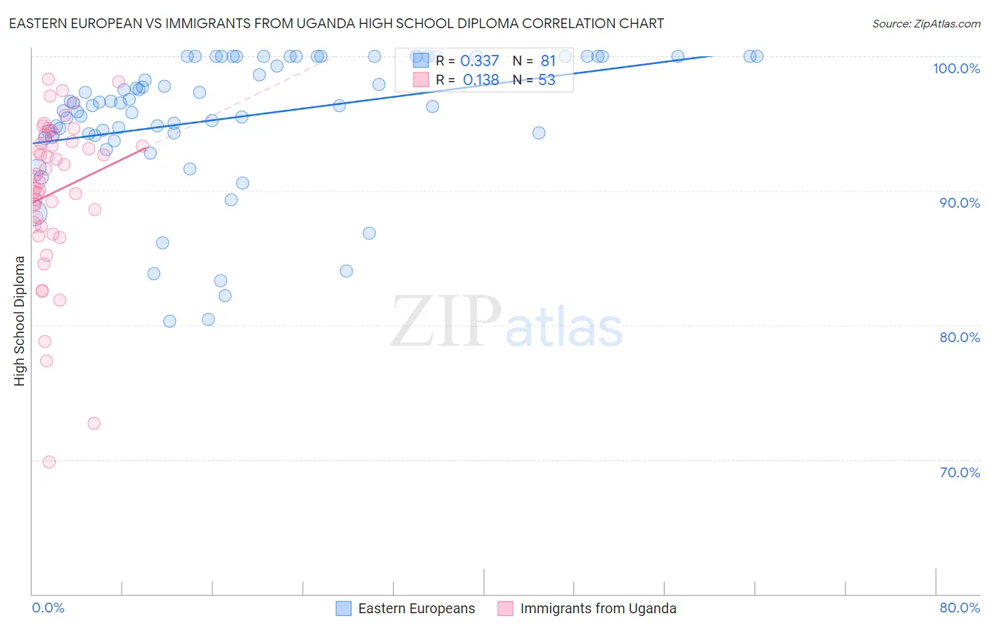 Eastern European vs Immigrants from Uganda High School Diploma