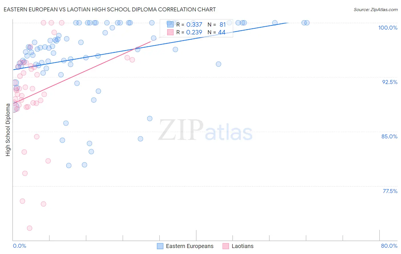 Eastern European vs Laotian High School Diploma