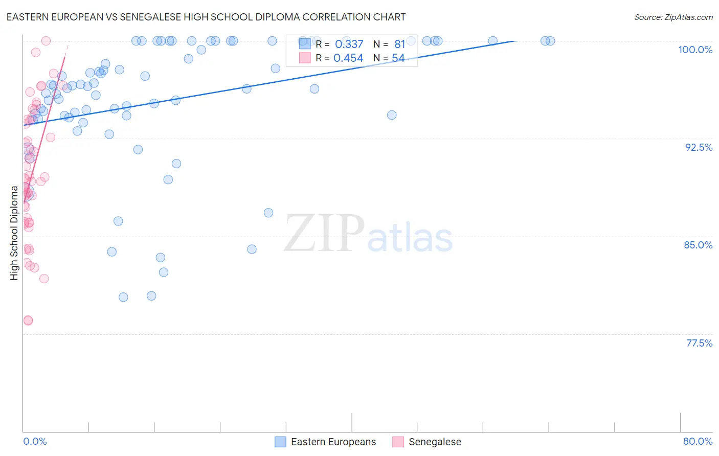 Eastern European vs Senegalese High School Diploma