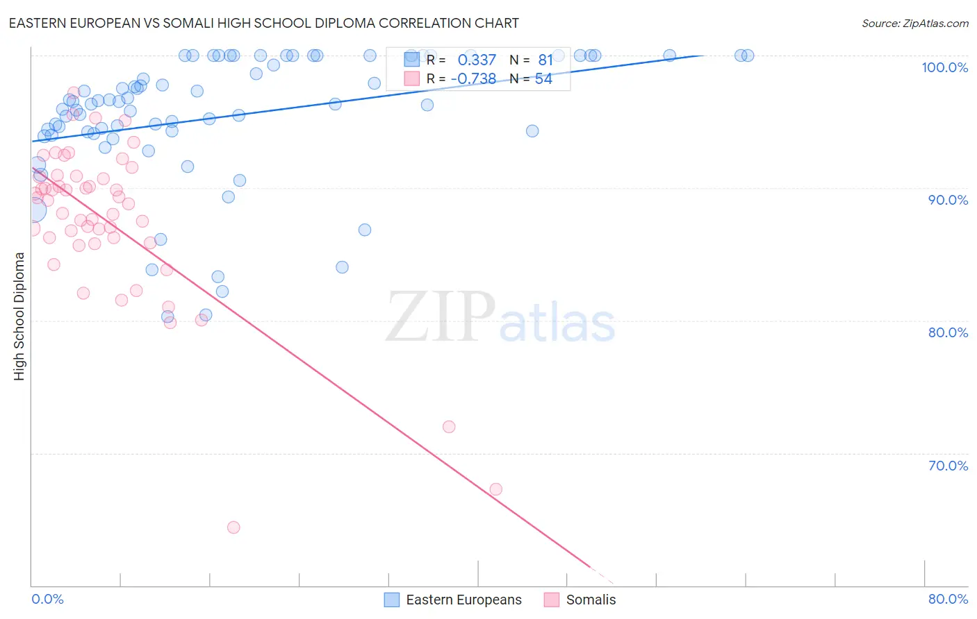 Eastern European vs Somali High School Diploma