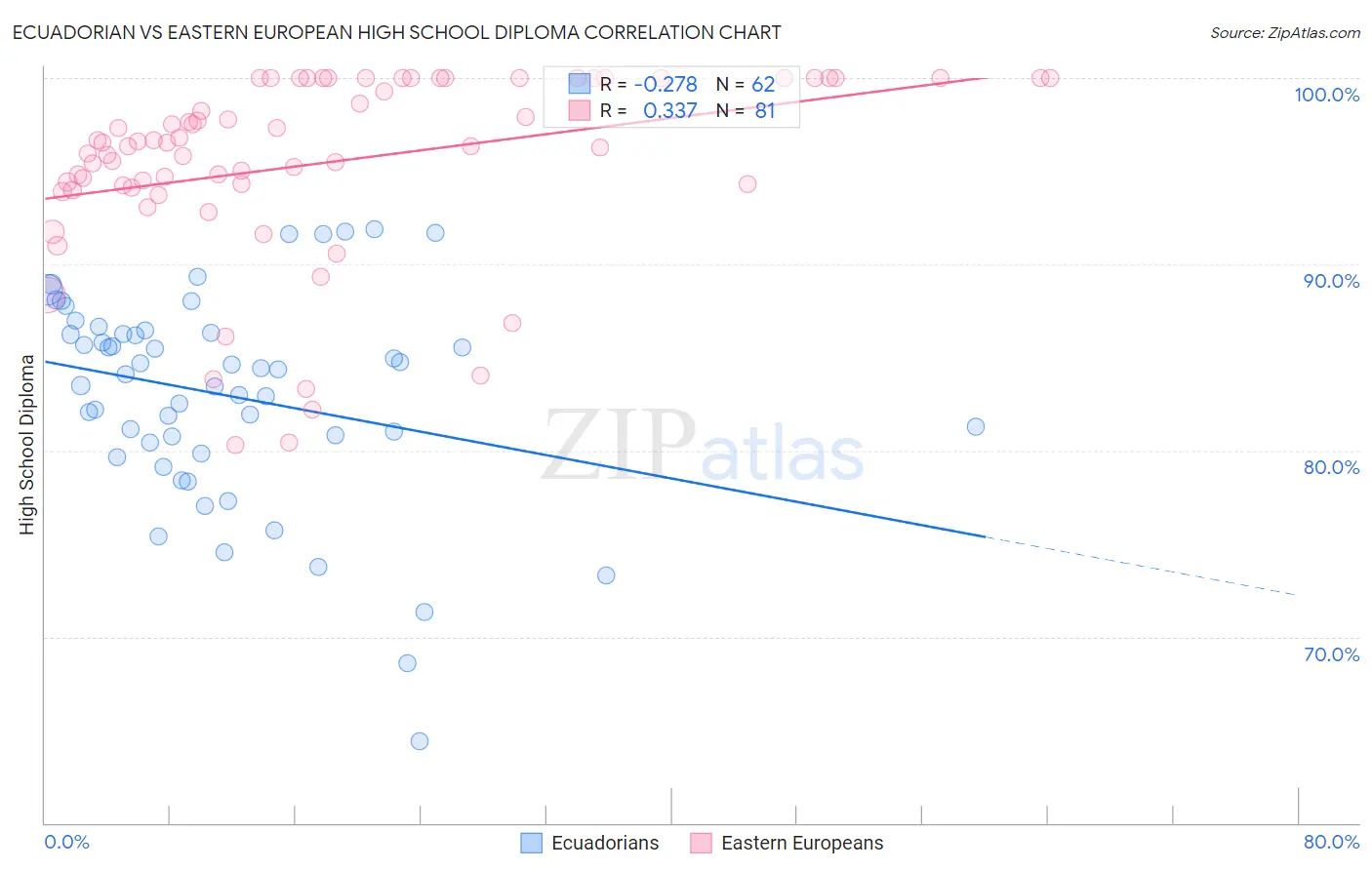 Ecuadorian vs Eastern European High School Diploma