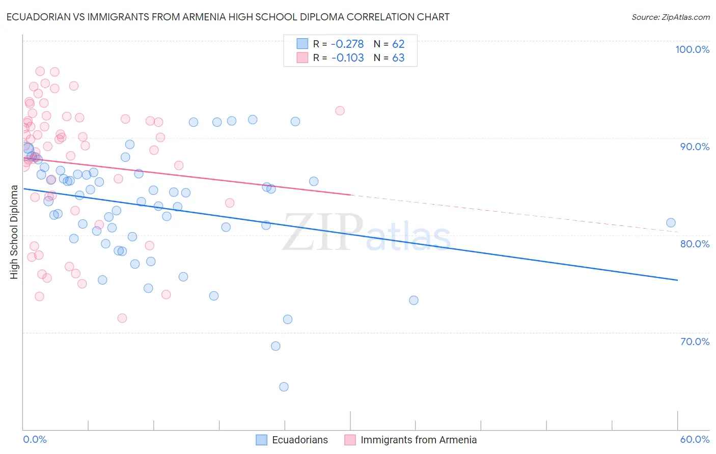 Ecuadorian vs Immigrants from Armenia High School Diploma