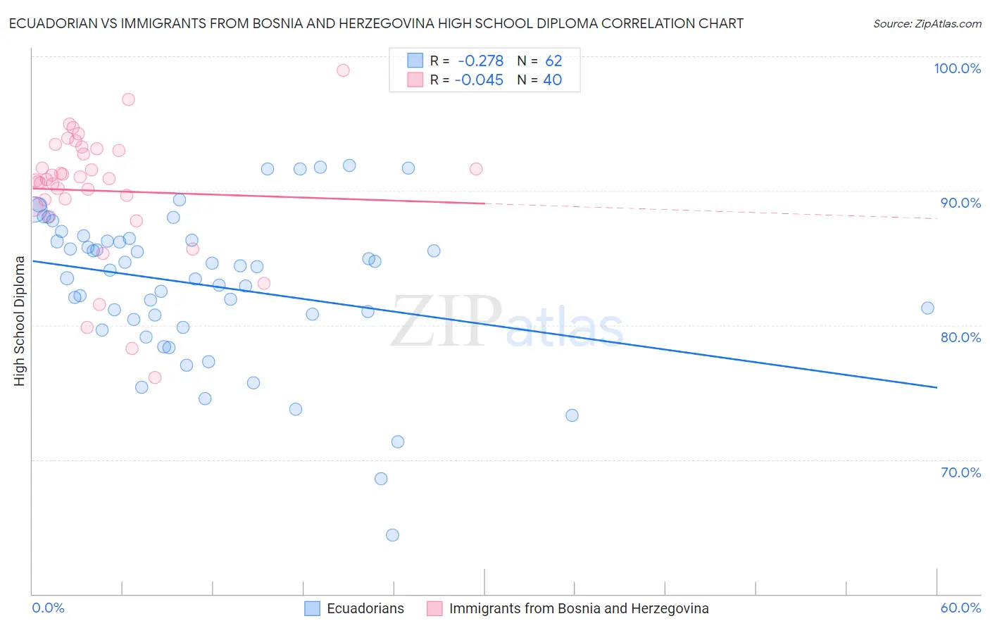 Ecuadorian vs Immigrants from Bosnia and Herzegovina High School Diploma