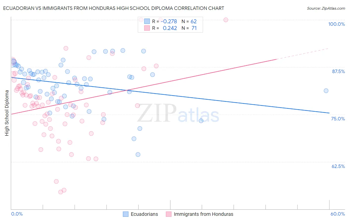Ecuadorian vs Immigrants from Honduras High School Diploma