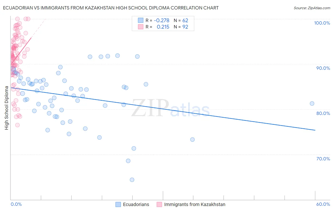 Ecuadorian vs Immigrants from Kazakhstan High School Diploma