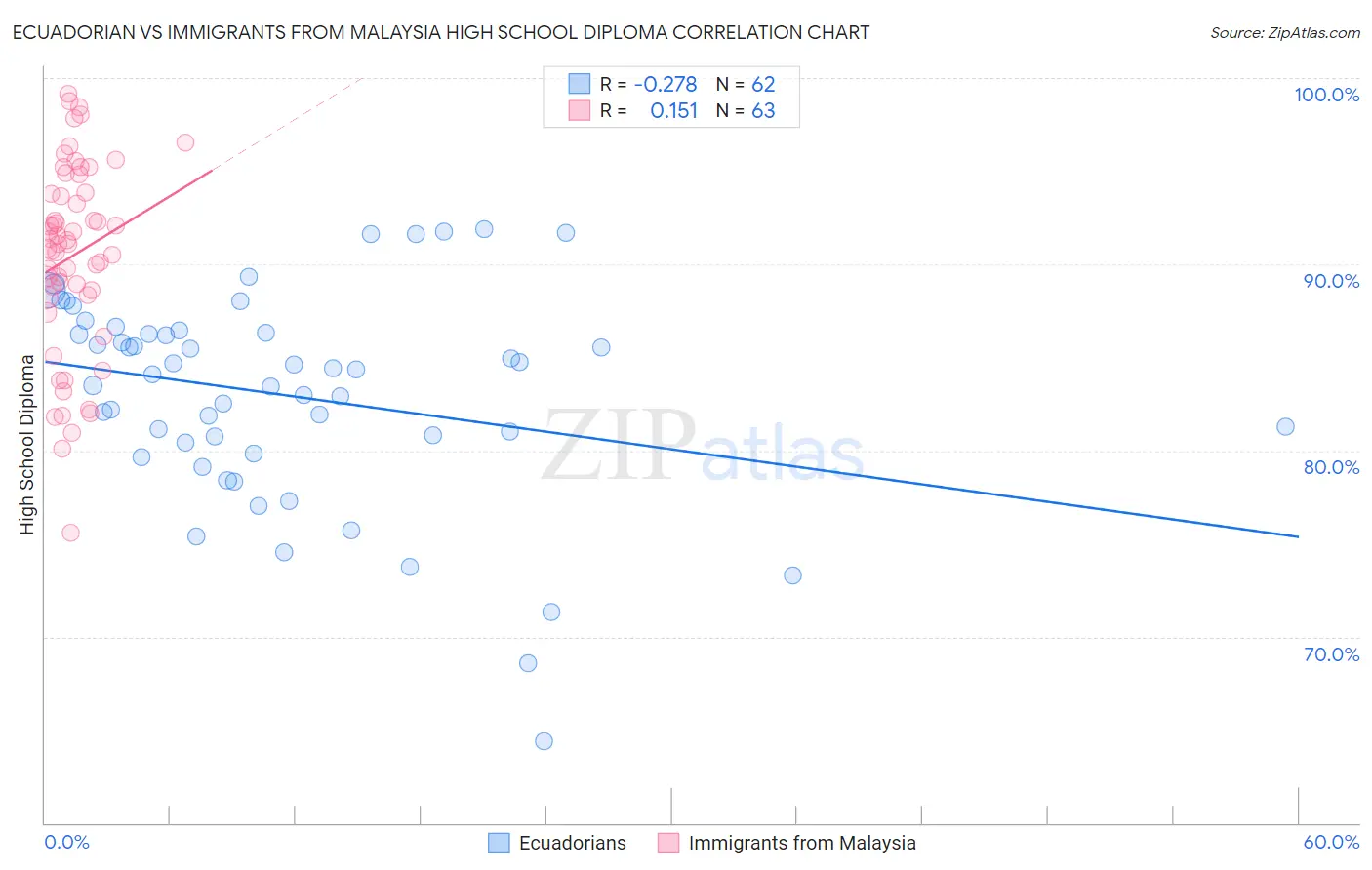 Ecuadorian vs Immigrants from Malaysia High School Diploma