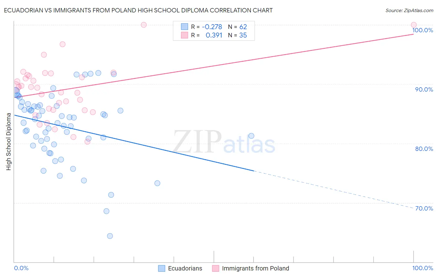 Ecuadorian vs Immigrants from Poland High School Diploma