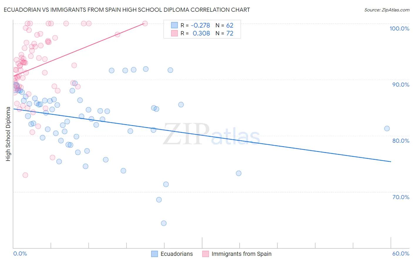 Ecuadorian vs Immigrants from Spain High School Diploma
