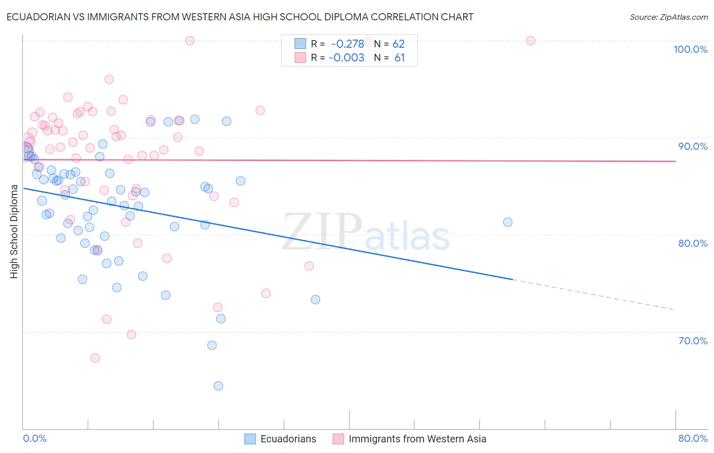 Ecuadorian vs Immigrants from Western Asia High School Diploma