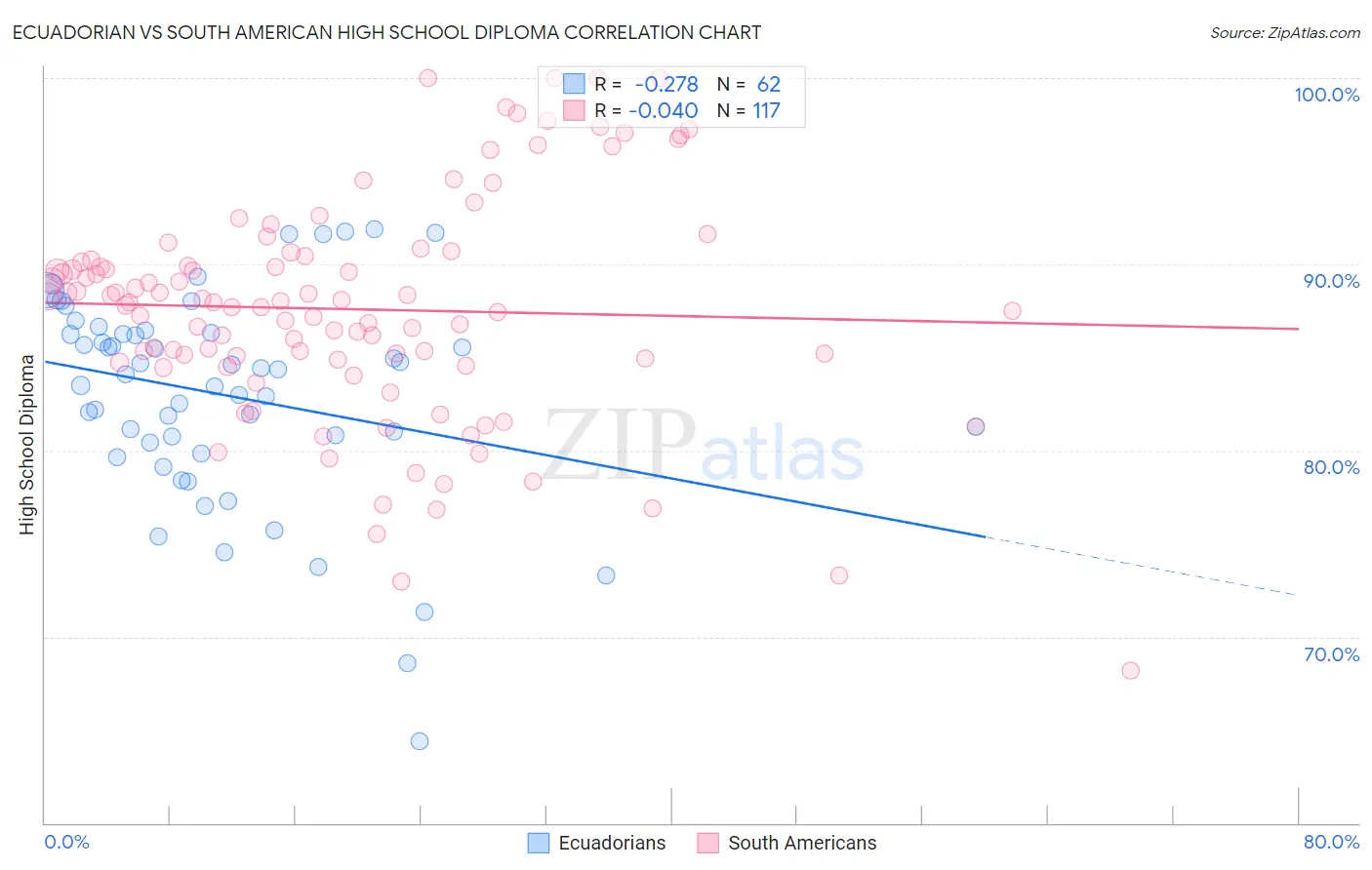 Ecuadorian vs South American High School Diploma