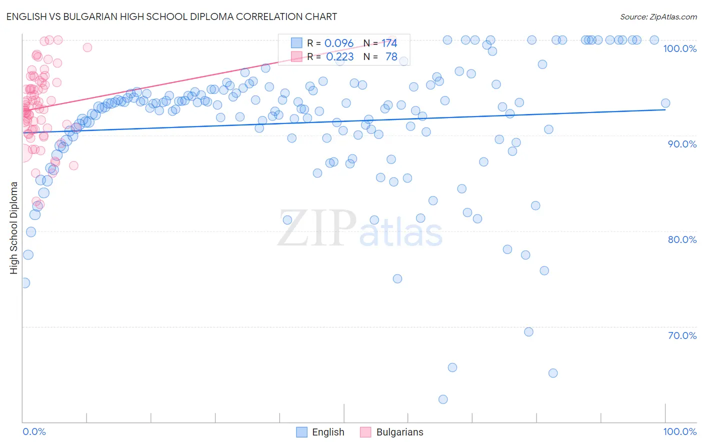 English vs Bulgarian High School Diploma