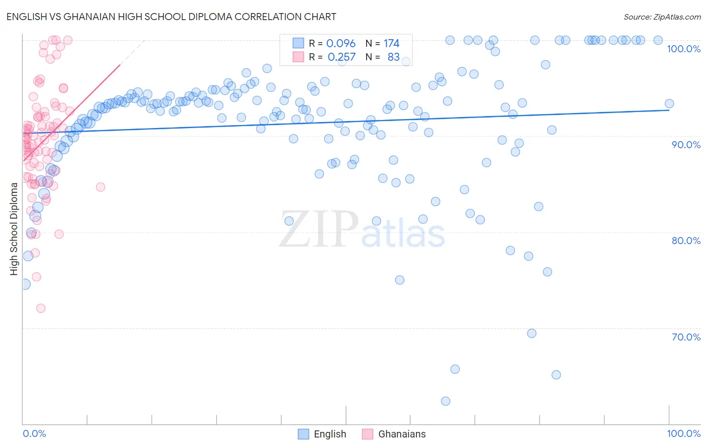 English vs Ghanaian High School Diploma