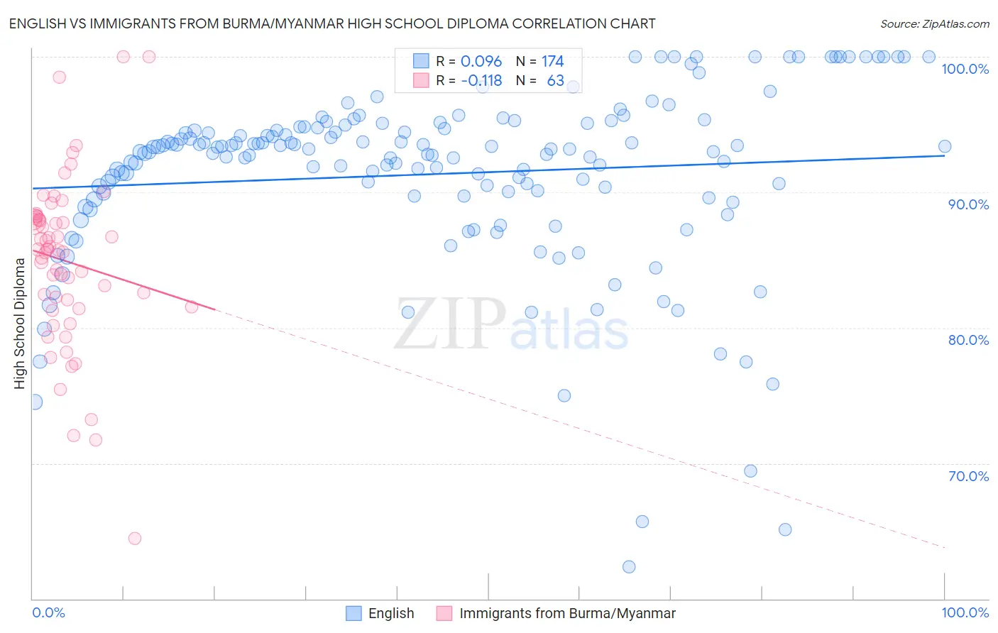 English vs Immigrants from Burma/Myanmar High School Diploma