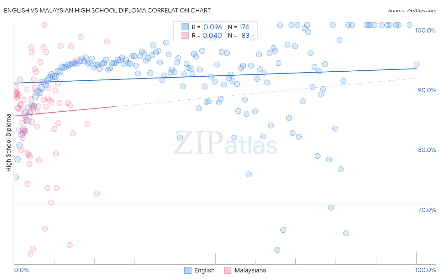 English vs Malaysian High School Diploma