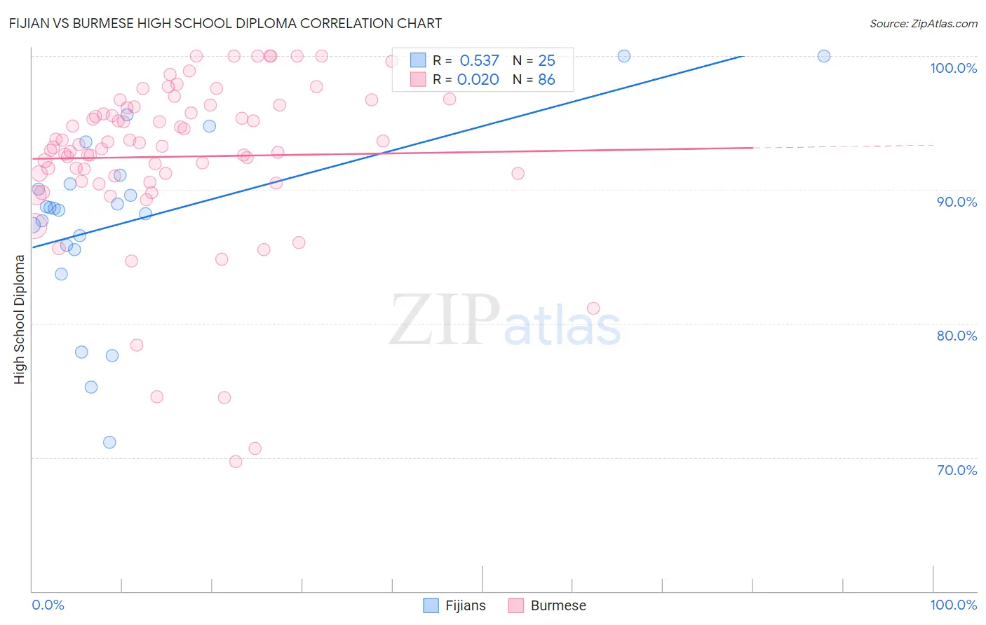 Fijian vs Burmese High School Diploma