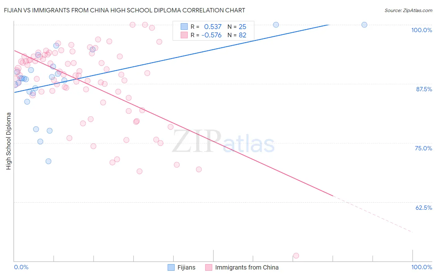 Fijian vs Immigrants from China High School Diploma