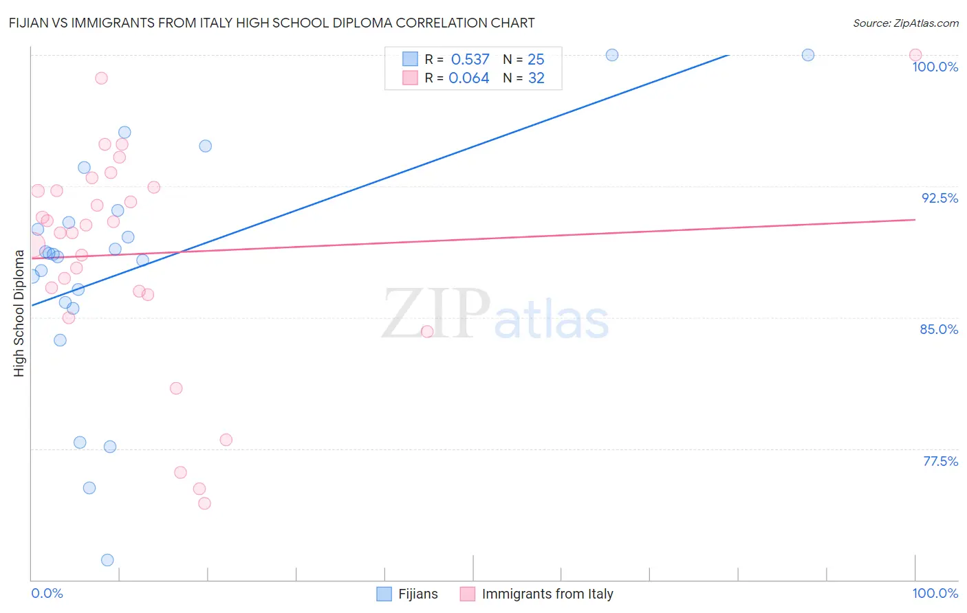 Fijian vs Immigrants from Italy High School Diploma