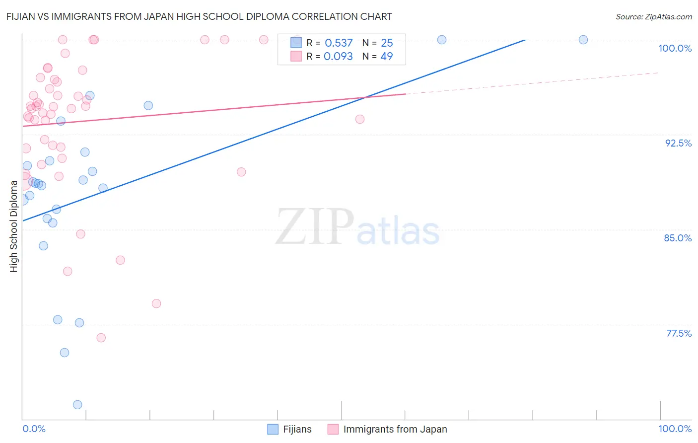 Fijian vs Immigrants from Japan High School Diploma