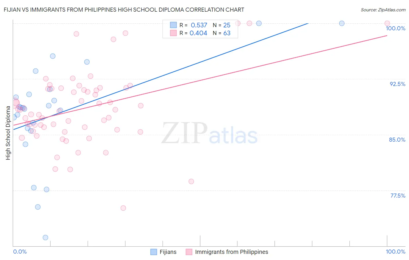 Fijian vs Immigrants from Philippines High School Diploma