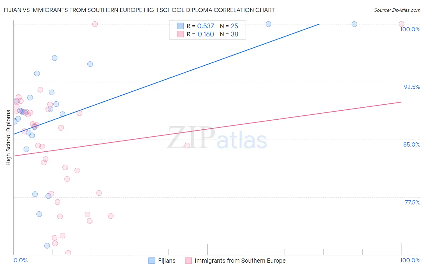 Fijian vs Immigrants from Southern Europe High School Diploma