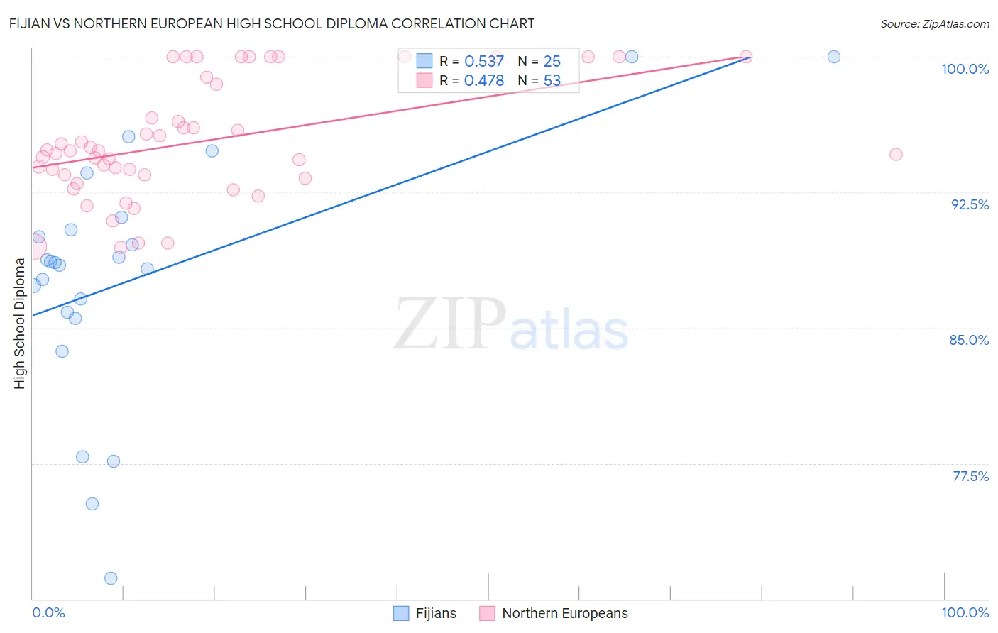 Fijian vs Northern European High School Diploma