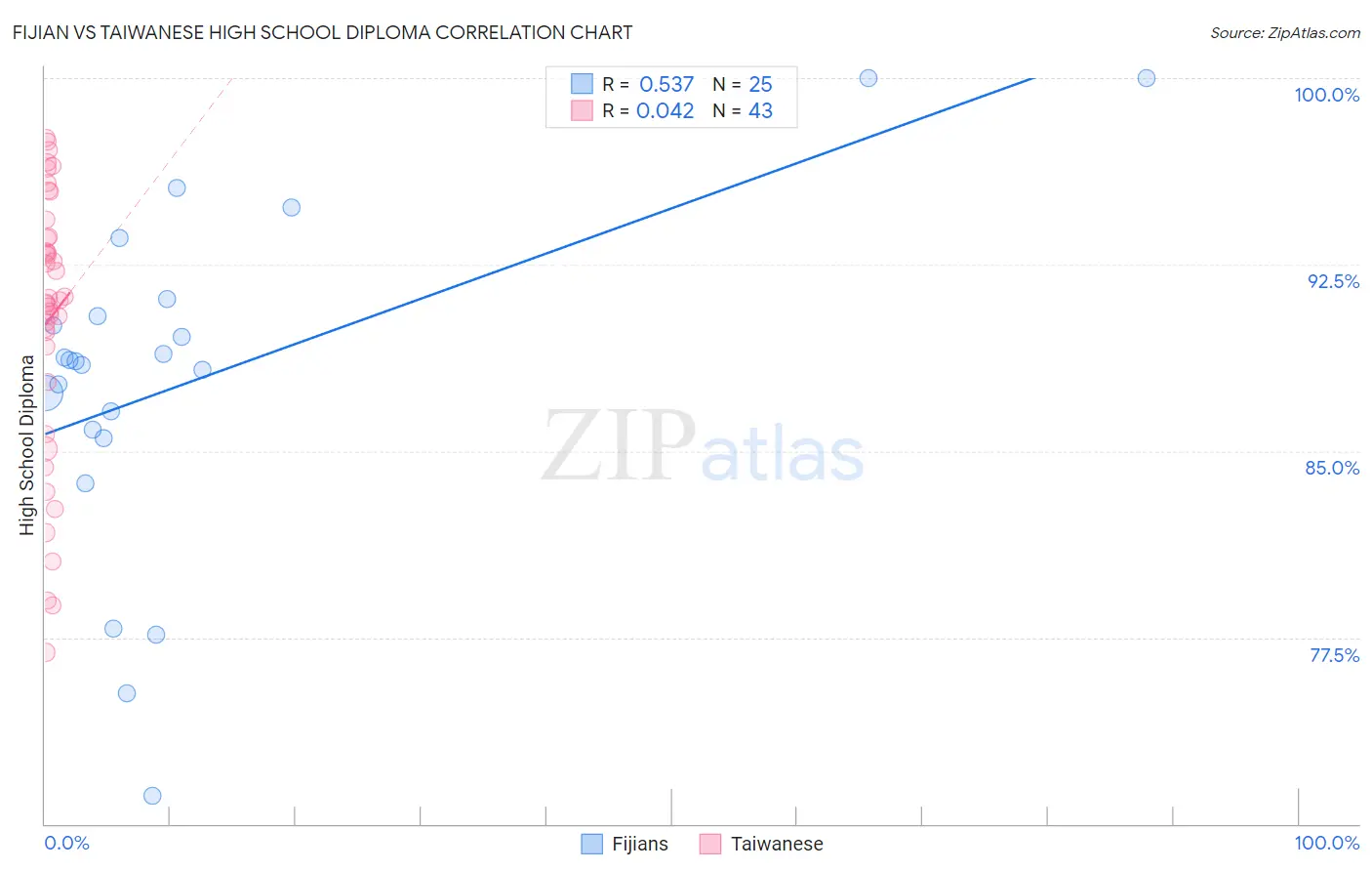 Fijian vs Taiwanese High School Diploma