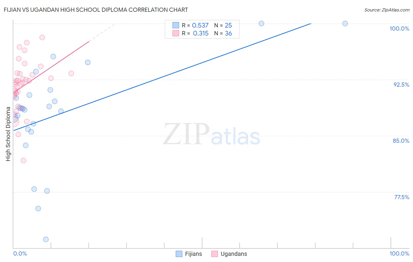 Fijian vs Ugandan High School Diploma