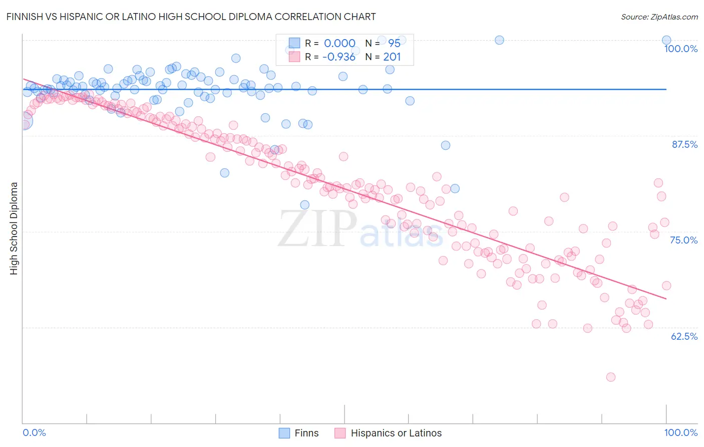 Finnish vs Hispanic or Latino High School Diploma