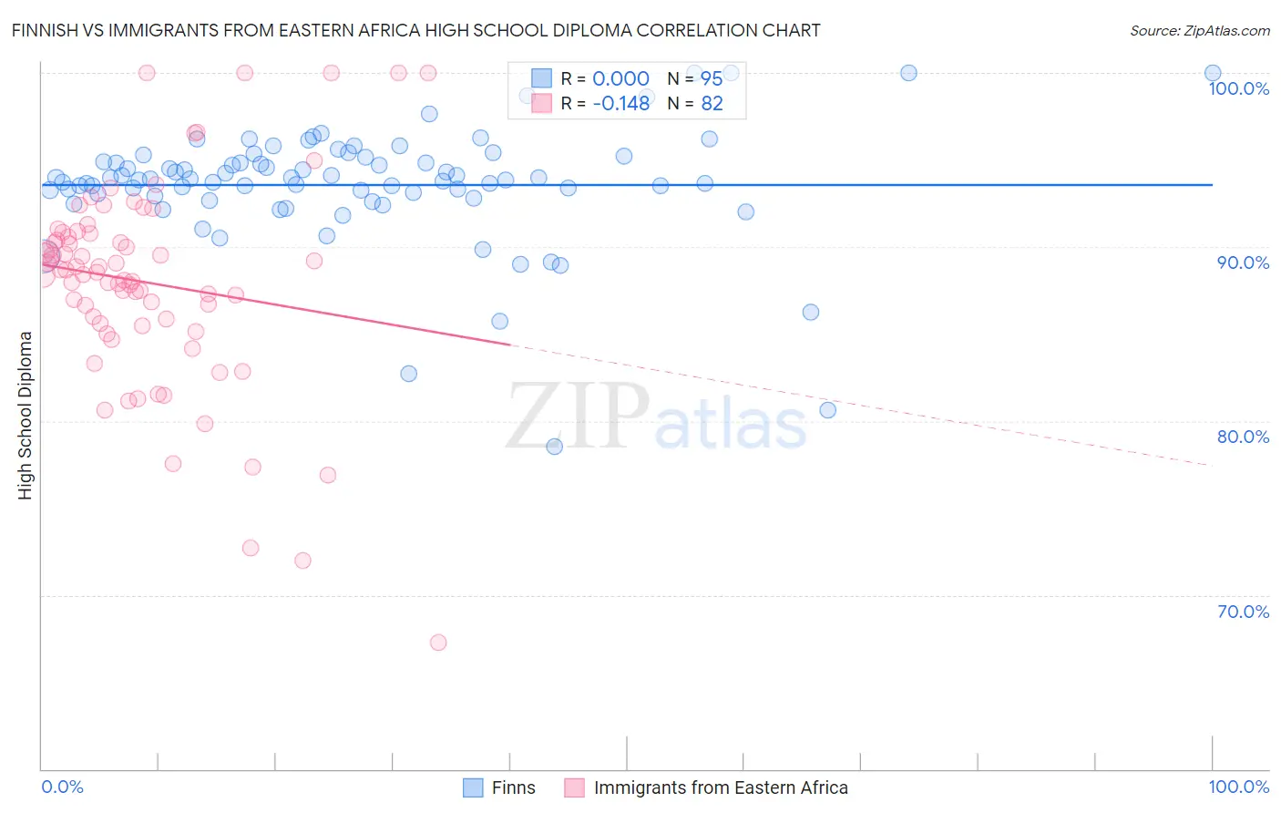 Finnish vs Immigrants from Eastern Africa High School Diploma